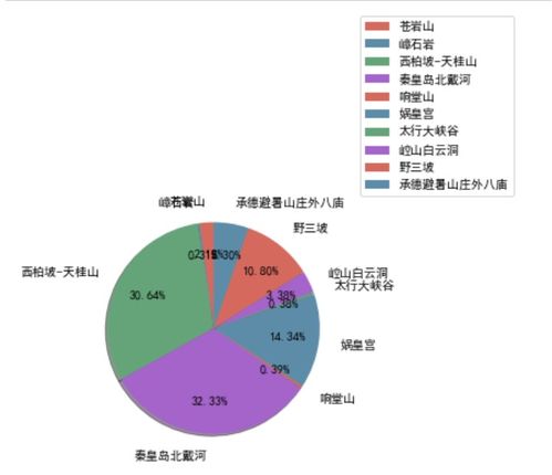 Python數(shù)據(jù)處理與可視化分析 某年河北省旅游景點數(shù)據(jù)實踐